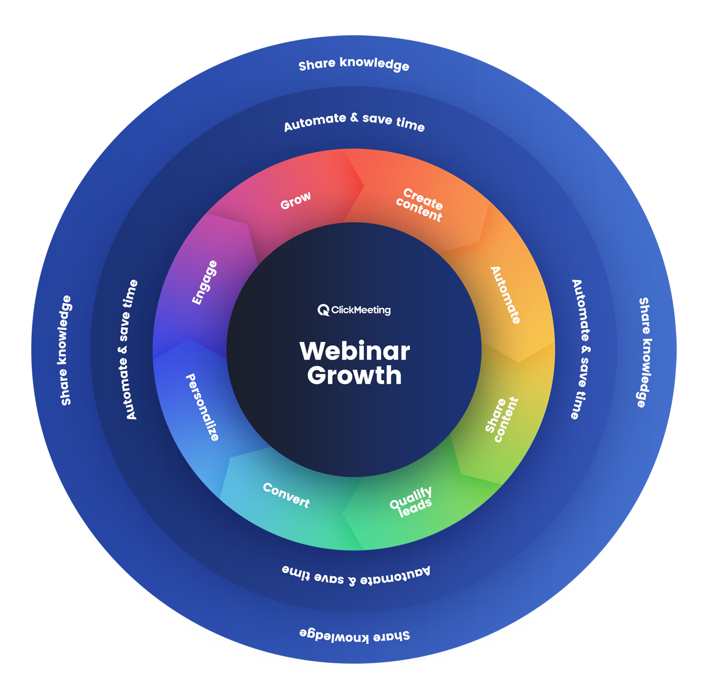 Webinar flywheel