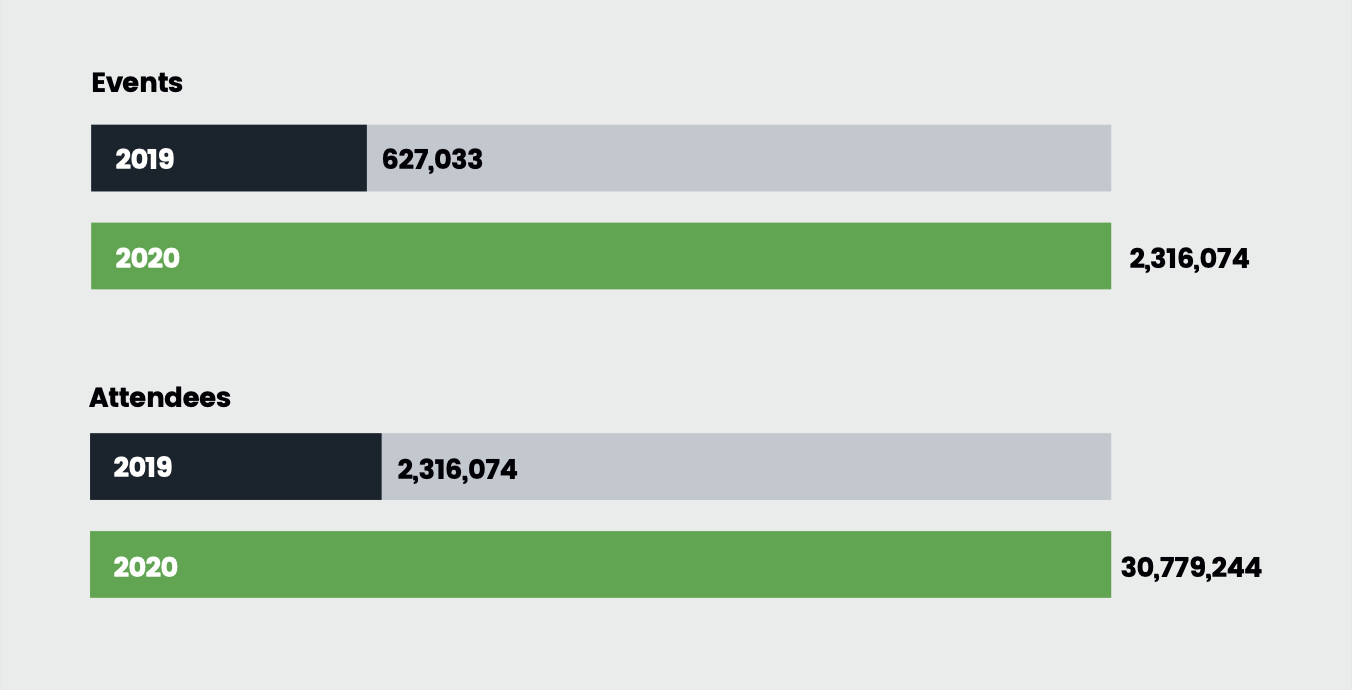 Number of Online Events and Attendees Report 