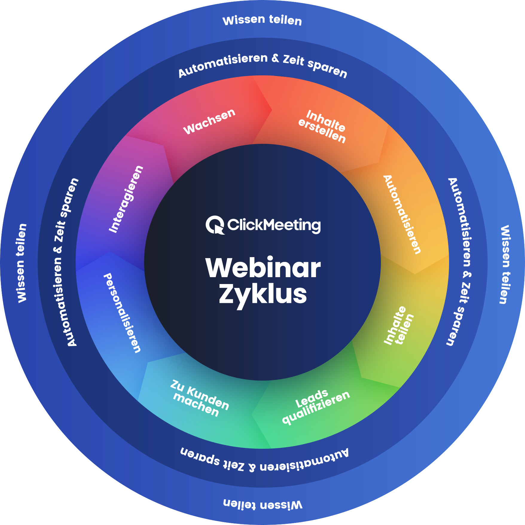 7 großartige Webinar-Tools für Ihre Nische im Jahr 2020